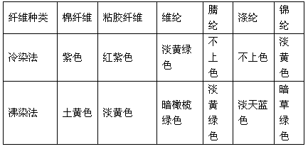 纤维鉴别,宝盛纺织,纺织生产